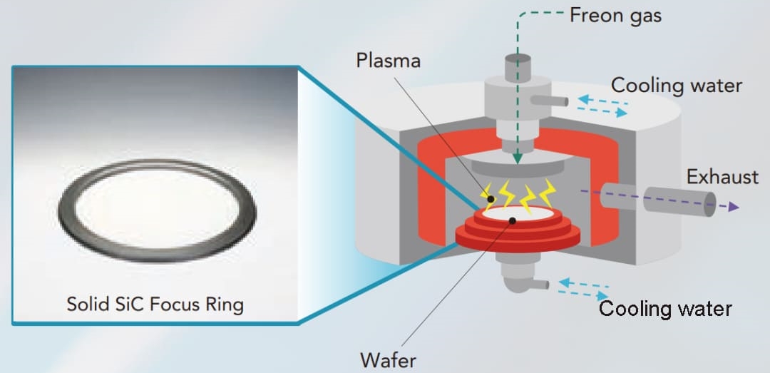 Pete Imara za SiC kwenye Kifaa cha Kuunganisha Plasma